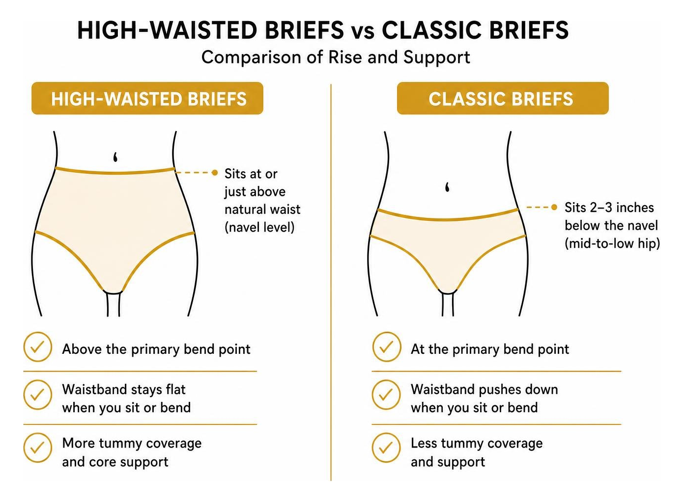 comparison of rise and support between high-waisted and classic briefs