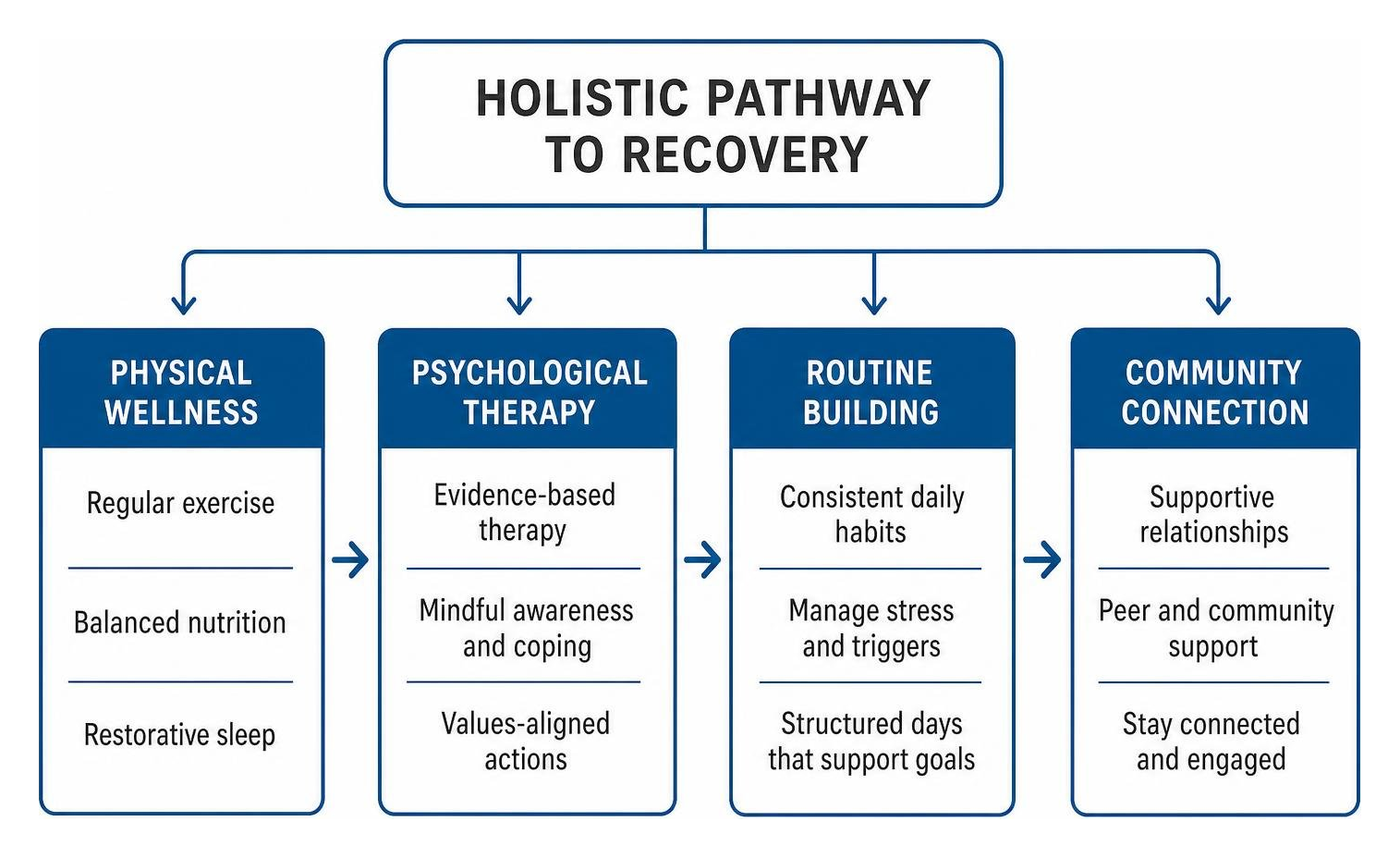 Holistic pathway to recovery: physical wellness, psychological therapy, routine building and community connection Holistic pathway to recovery: physical wellness, psychological therapy, routine building and community connection