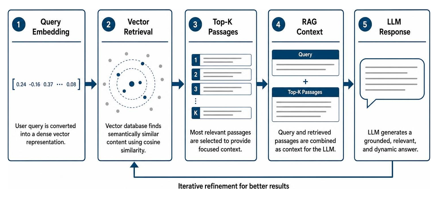 Vector retrieval pipeline from query embedding to dynamic LLM response Vector retrieval pipeline from query embedding to dynamic LLM response