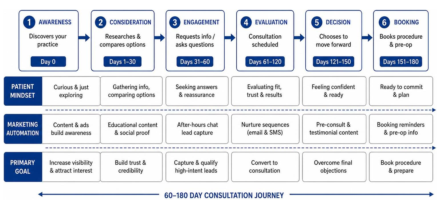 Plastic surgery multi-stage consultation funnel optimization diagram Plastic surgery multi-stage consultation funnel optimization diagram