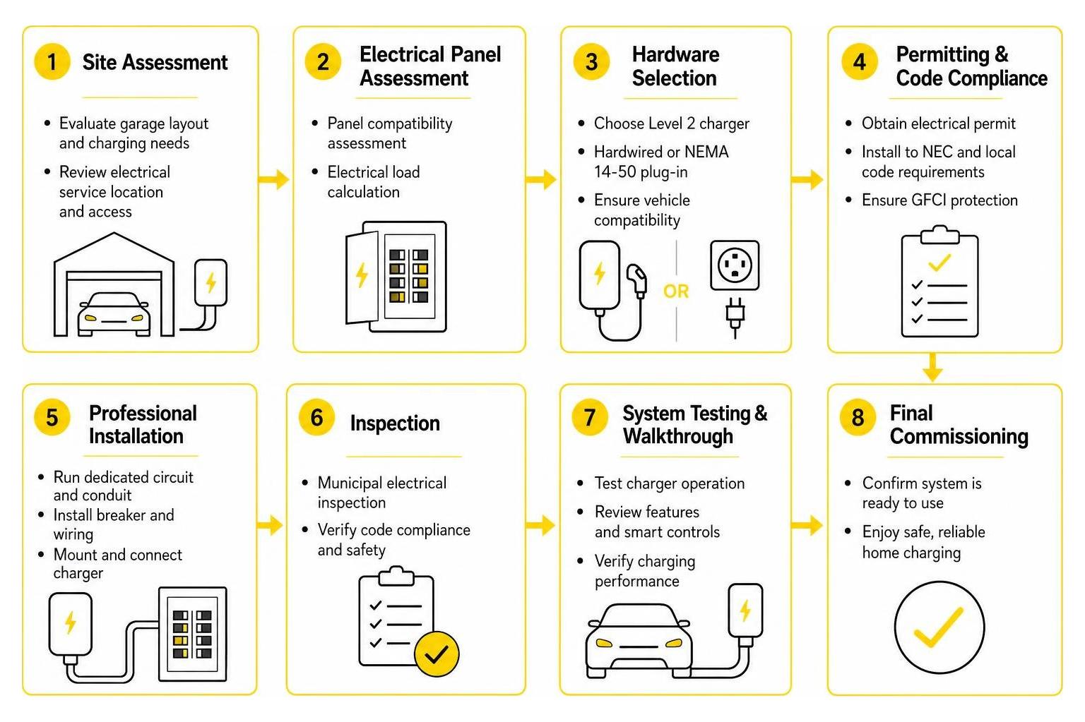 step-by-step workflow from site assessment to final EV charger commissioning step-by-step workflow from site assessment to final EV charger commissioning