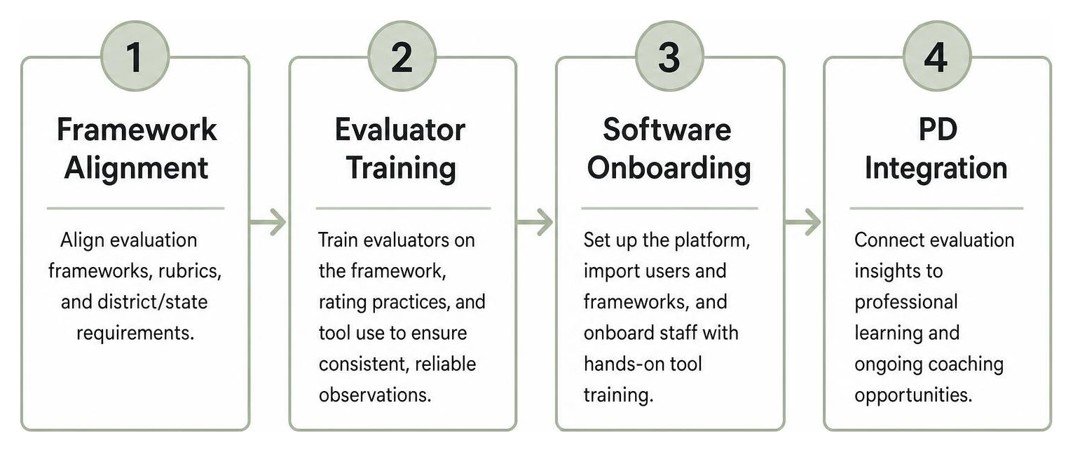 Diagram outlining a four-step implementation process for rolling out teacher evaluation tools: Framework Alignment Diagram outlining a four-step implementation process for rolling out teacher evaluation tools: Framework Alignment