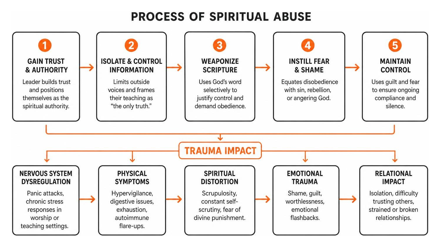 Process of spiritual abuse trauma impact