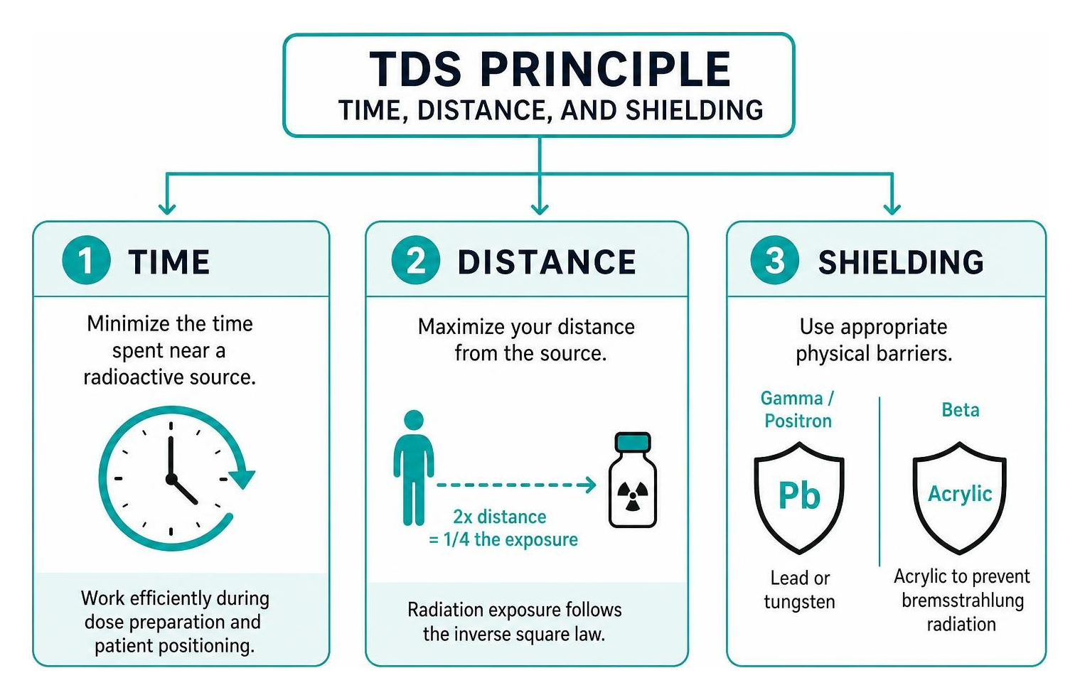Diagram of the TDS principle: Time, Distance, and Shielding Diagram of the TDS principle: Time, Distance, and Shielding