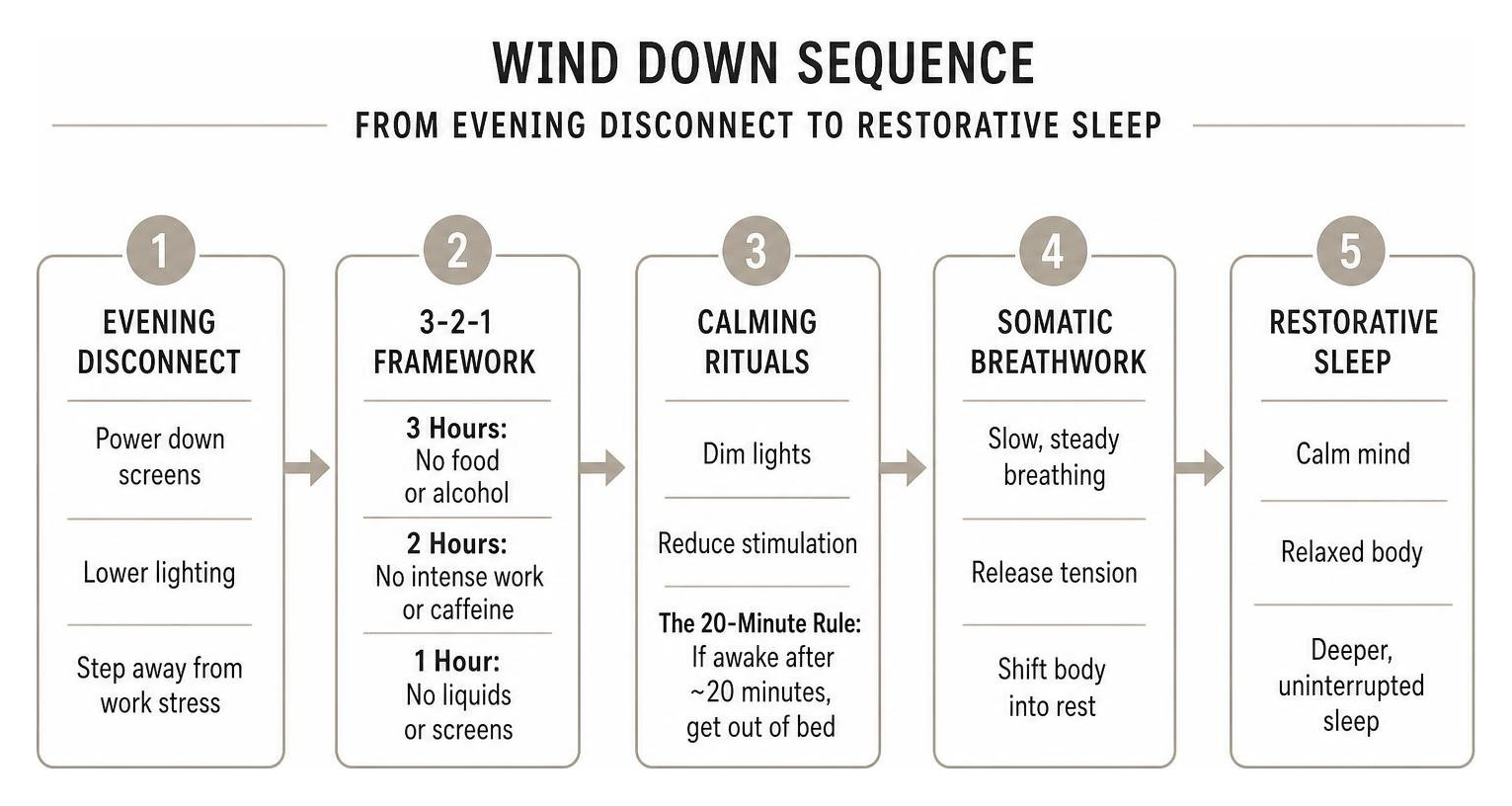 diagram of the wind down sequence from evening disconnect to somatic breathwork and restorative sleep diagram of the wind down sequence from evening disconnect to somatic breathwork and restorative sleep