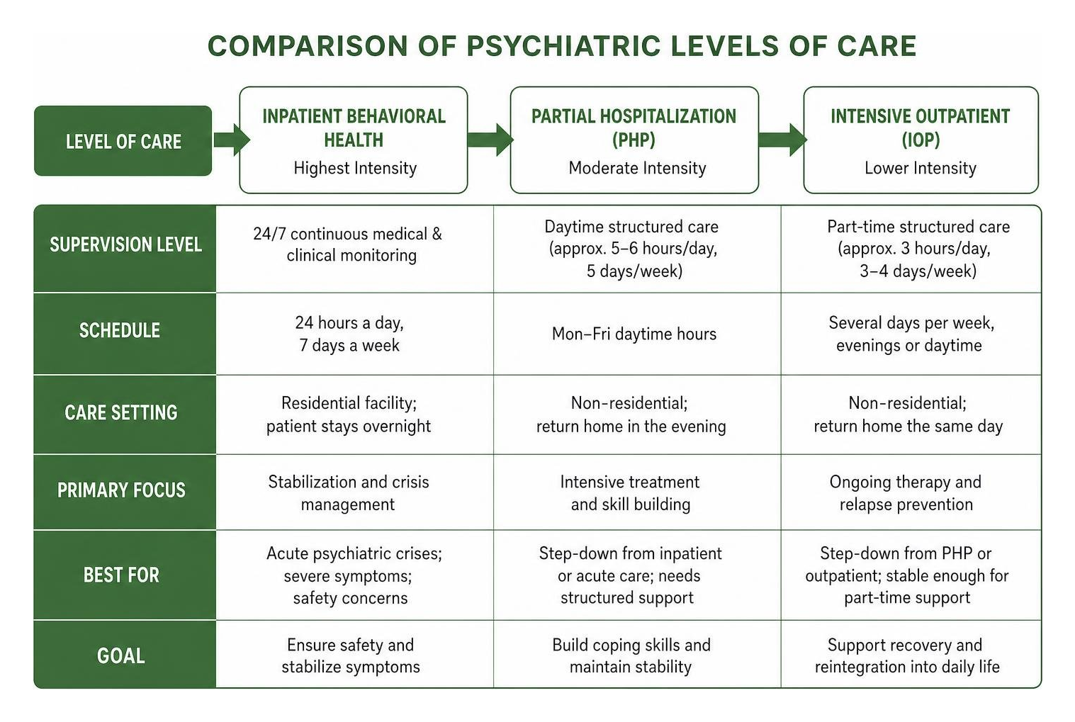 Comparison of psychiatric levels of care diagram Comparison of psychiatric levels of care diagram