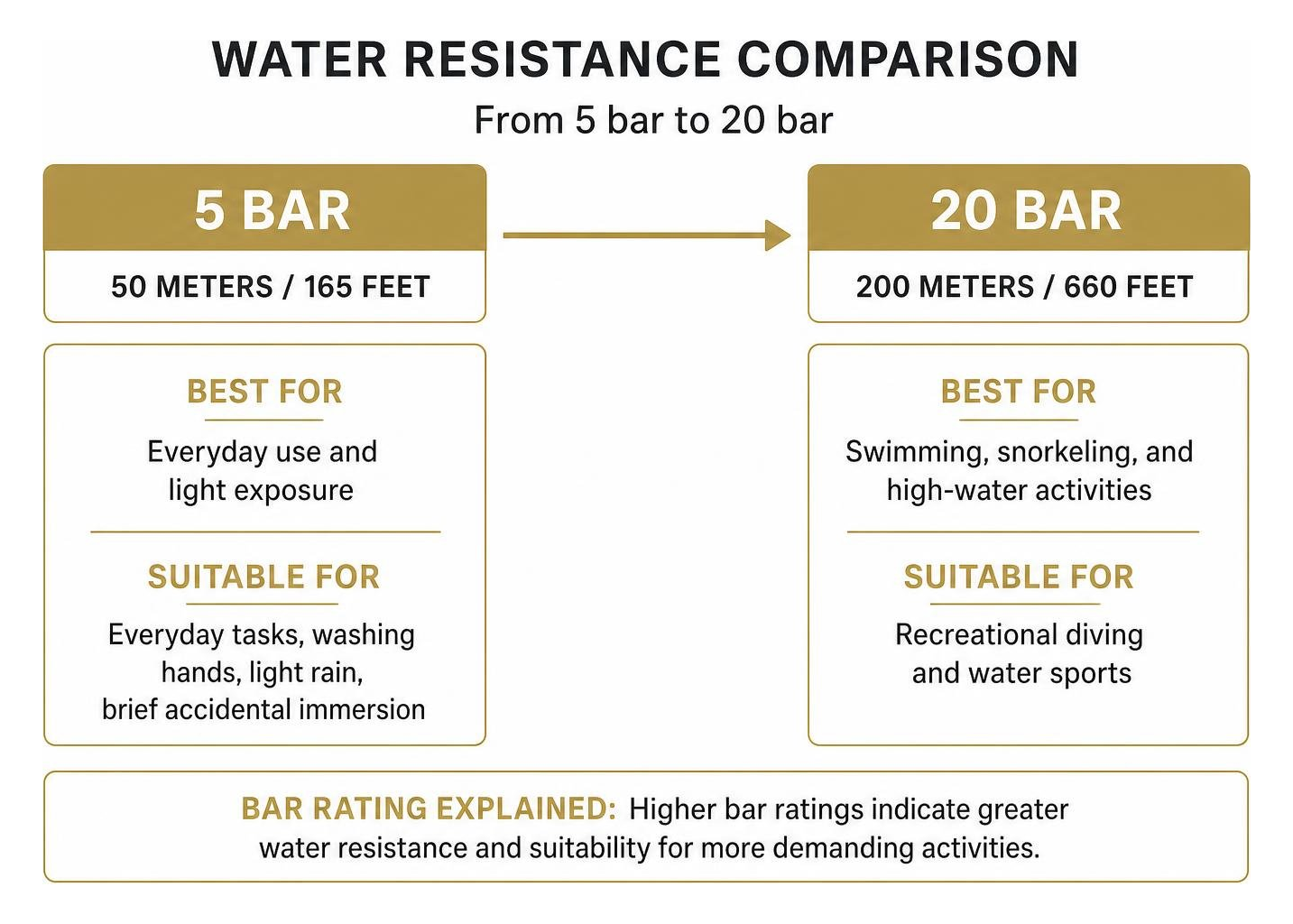 Comparison of water resistance ratings from 5 bar to 20 bar