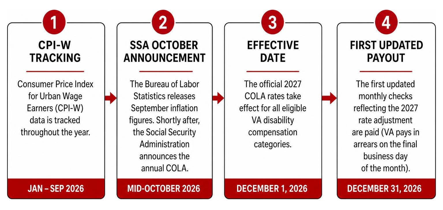 Timeline process showing CPI-W tracking, SSA October announcement, December effective date, and final payout Timeline process showing CPI-W tracking, SSA October announcement, December effective date, and final payout