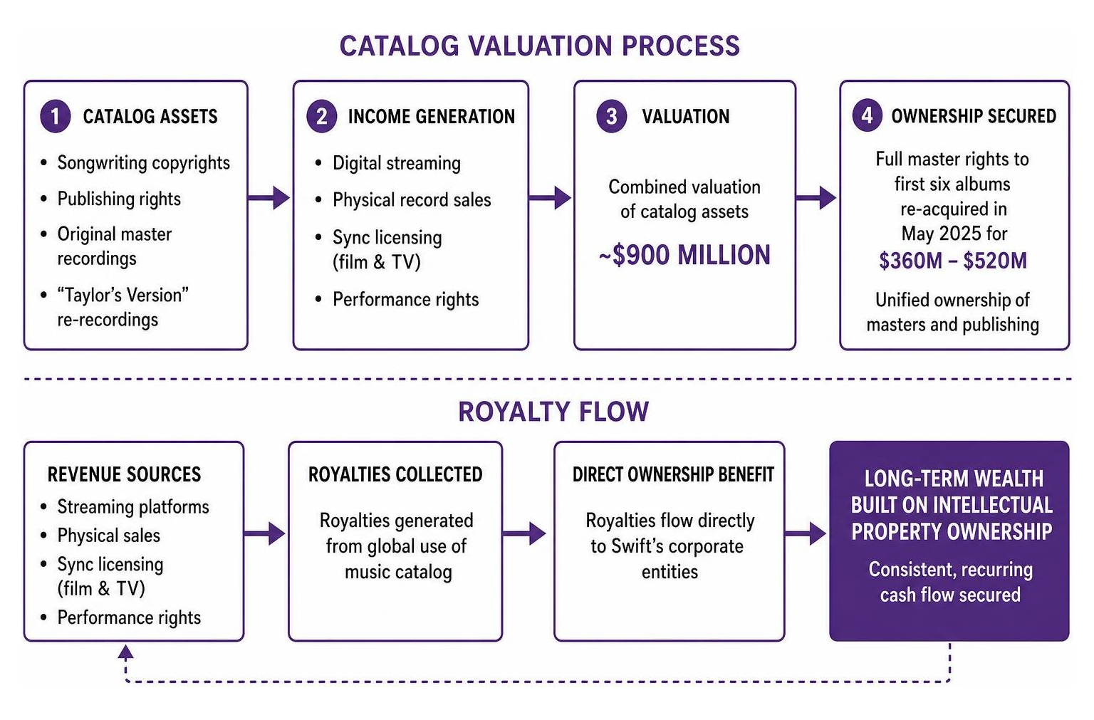 Taylor Swift music catalog valuation process and royalty flow Taylor Swift music catalog valuation process and royalty flow
