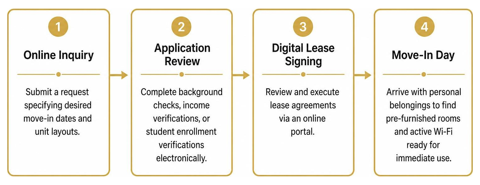 Step-by-step digital application and leasing process