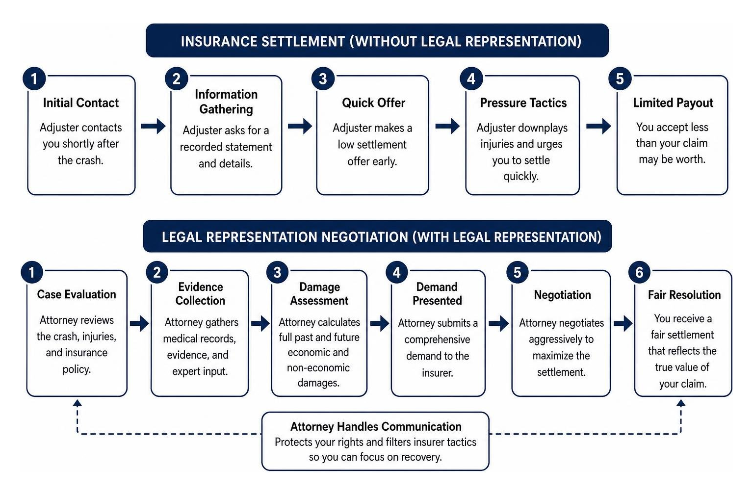 Insurance settlement vs legal representation negotiation flow Insurance settlement vs legal representation negotiation flow