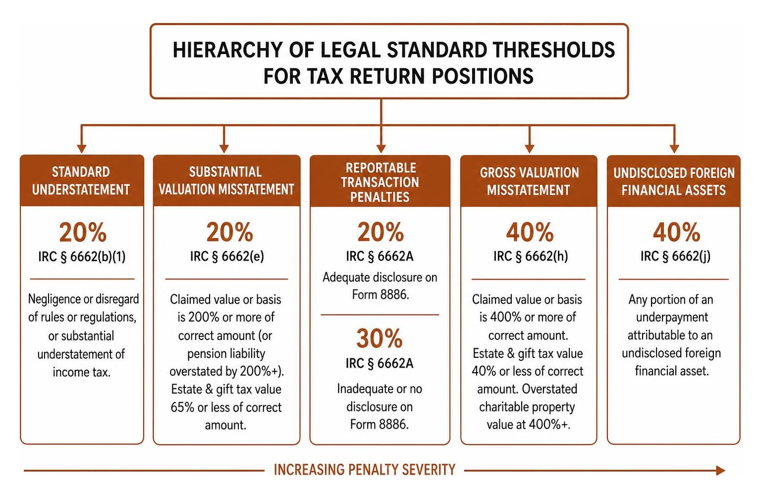 Hierarchy of legal standard thresholds for tax return positions