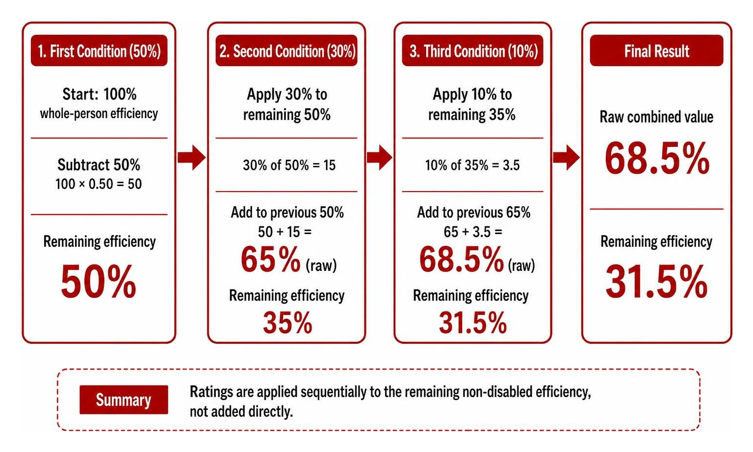 Diagram showing sequential whole person calculation from 100 percent to remaining efficiency