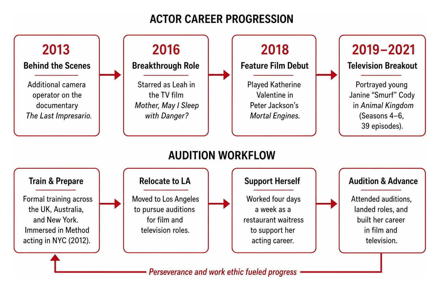 Actor career progression and audition workflow