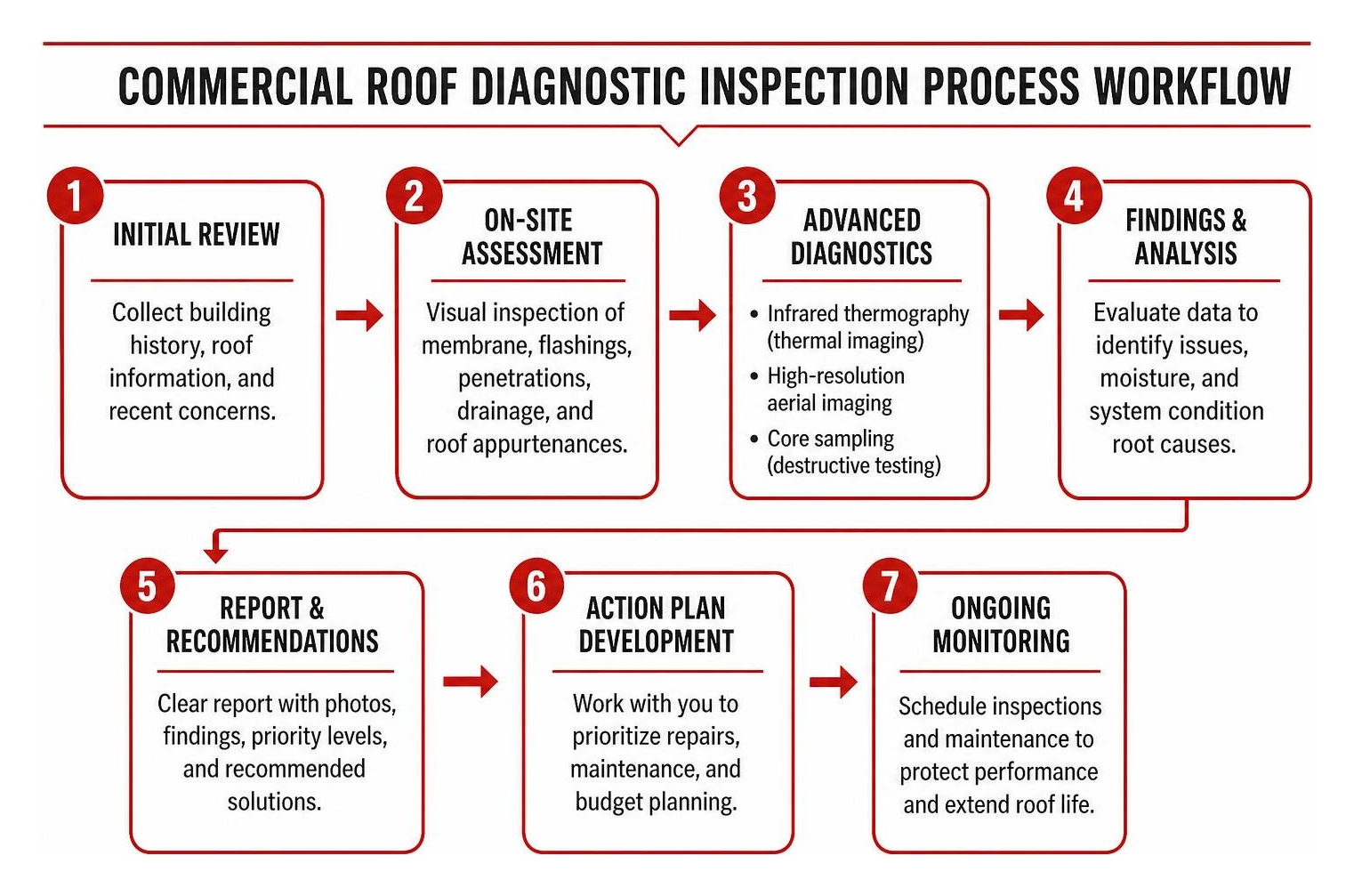 Commercial roof diagnostic inspection process workflow Commercial roof diagnostic inspection process workflow