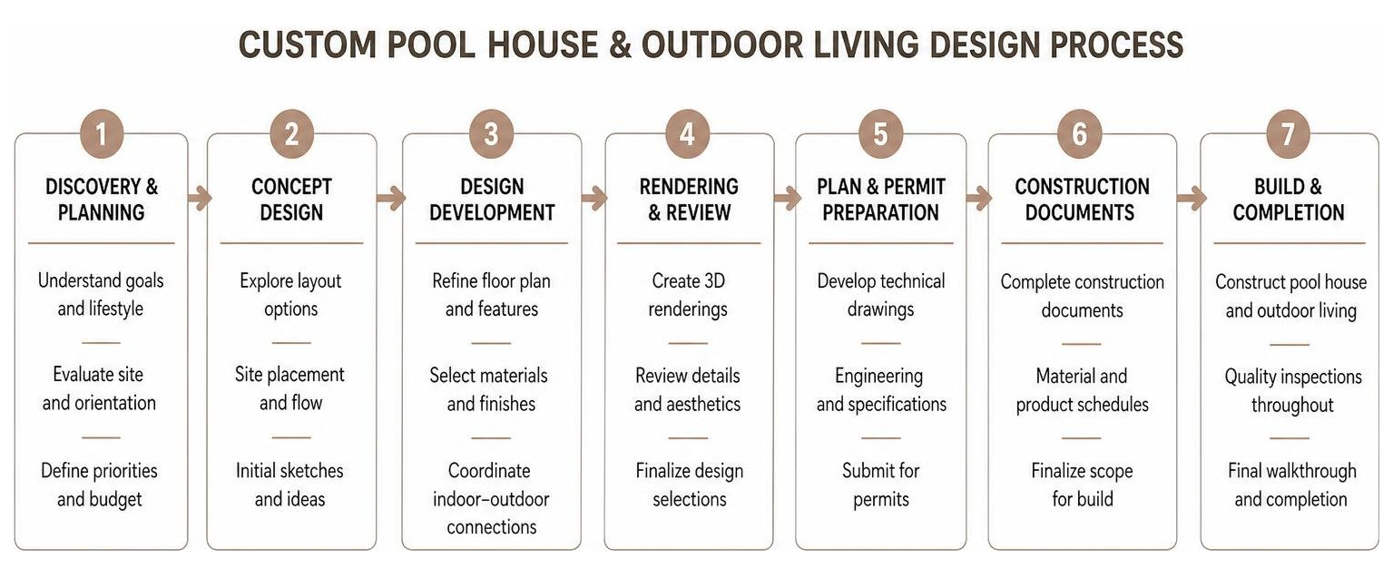custom pool house and outdoor living architectural design step-by-step custom pool house and outdoor living architectural design step-by-step