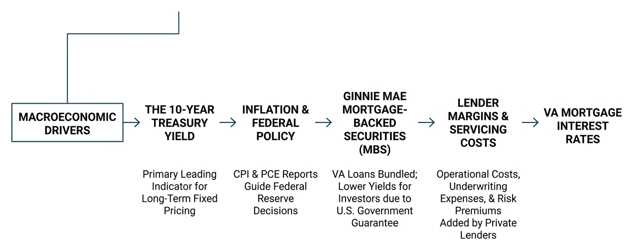 Process of how macroeconomic factors drive VA mortgage interest rates