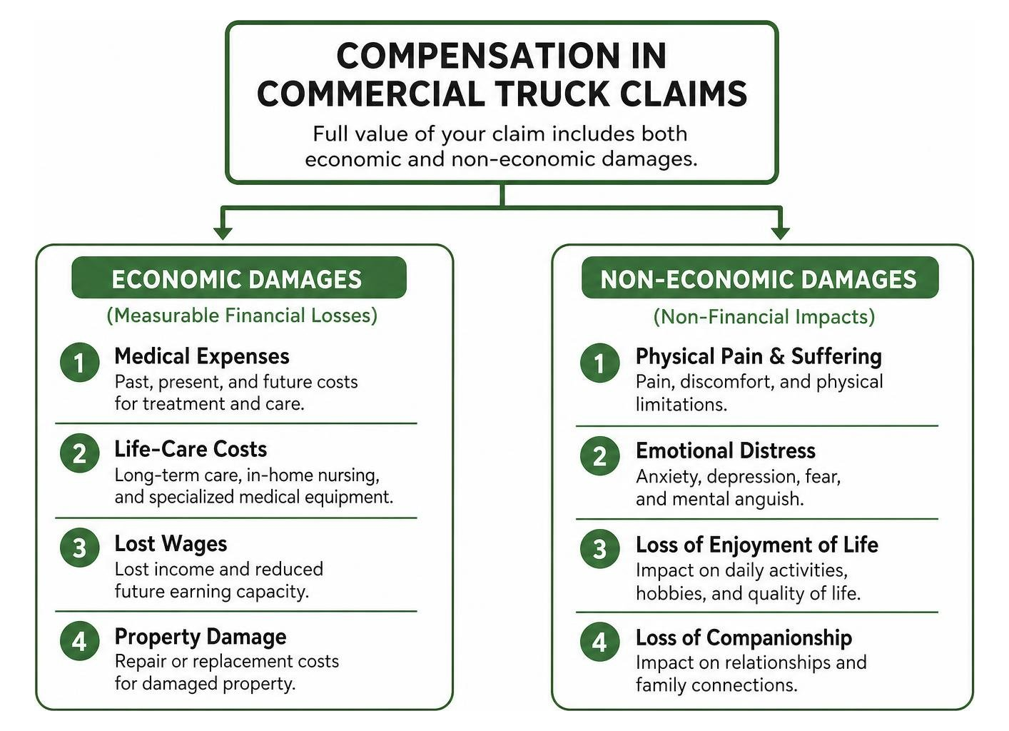 Breakdown of economic vs non-economic compensation in commercial truck claims