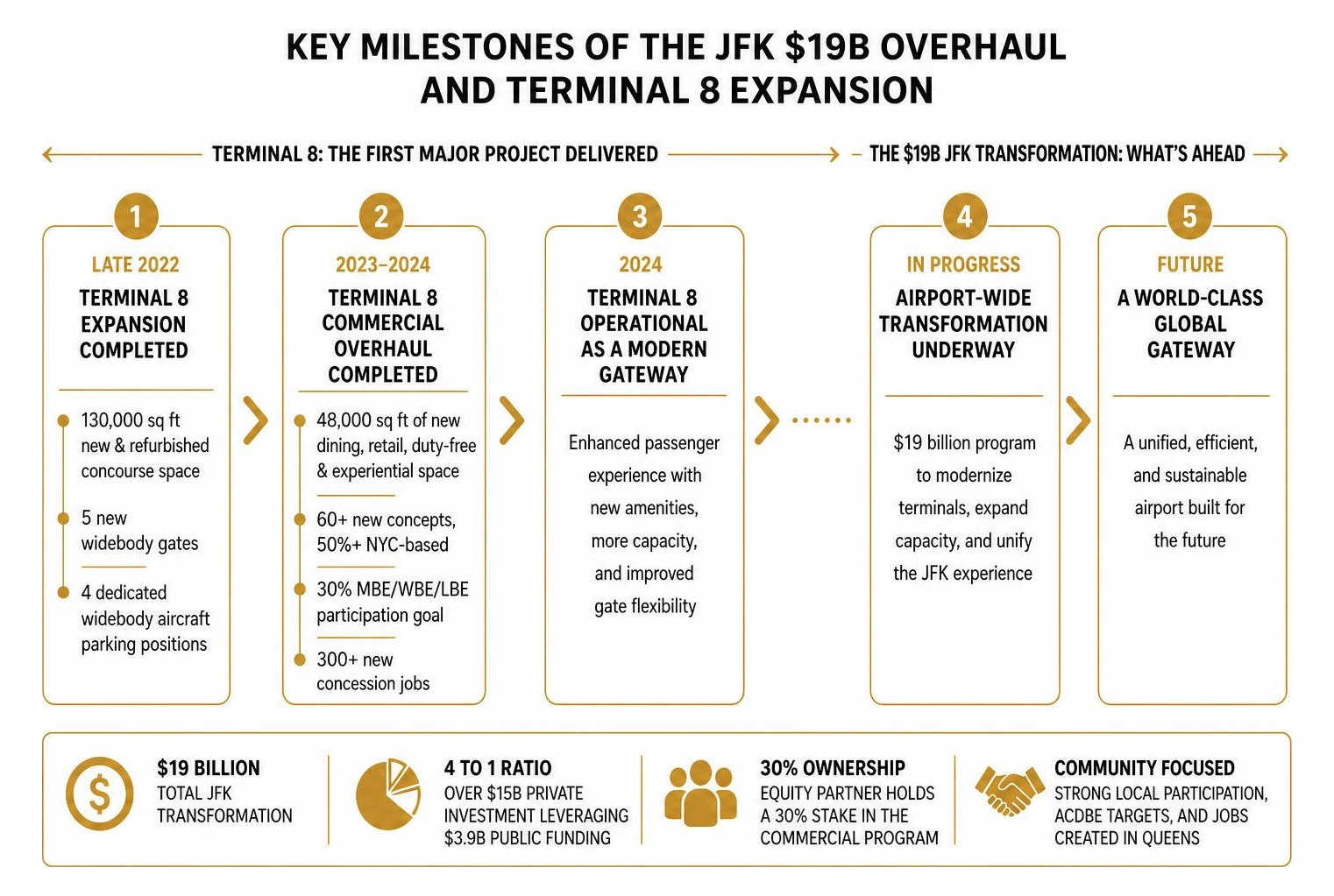 Key milestones of the JFK $19B overhaul and Terminal 8 expansion