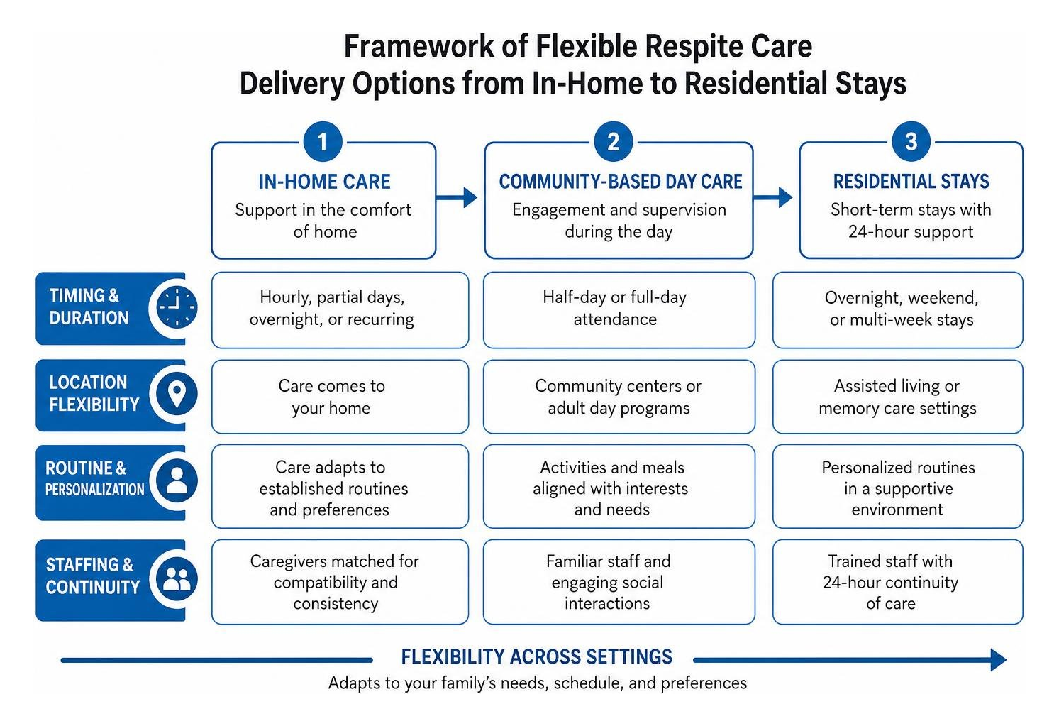 Framework of flexible respite care delivery options from in-home to residential stays