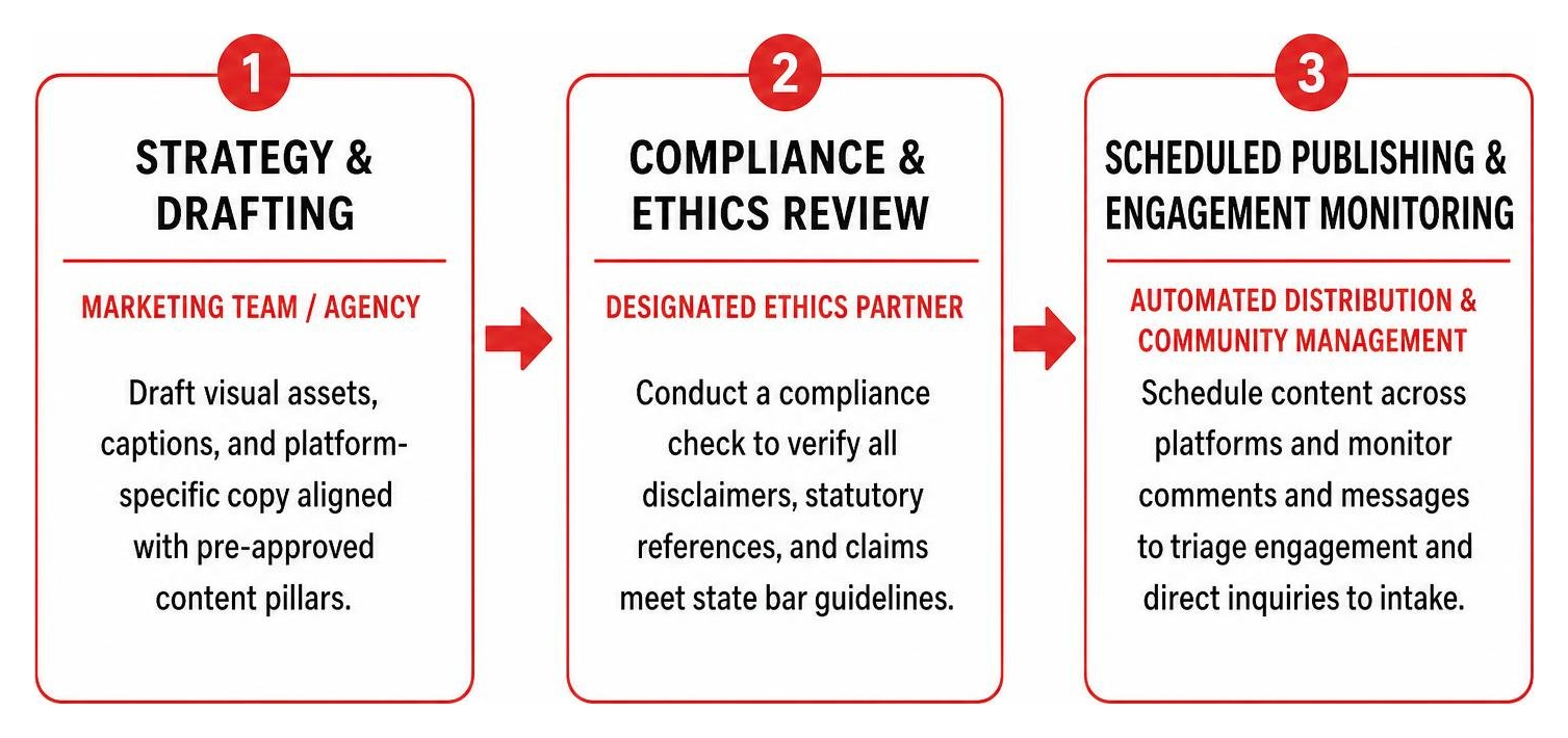 Structured three-tier legal content review workflow: drafting, compliance verification, and scheduled publishing Structured three-tier legal content review workflow: drafting, compliance verification, and scheduled publishing