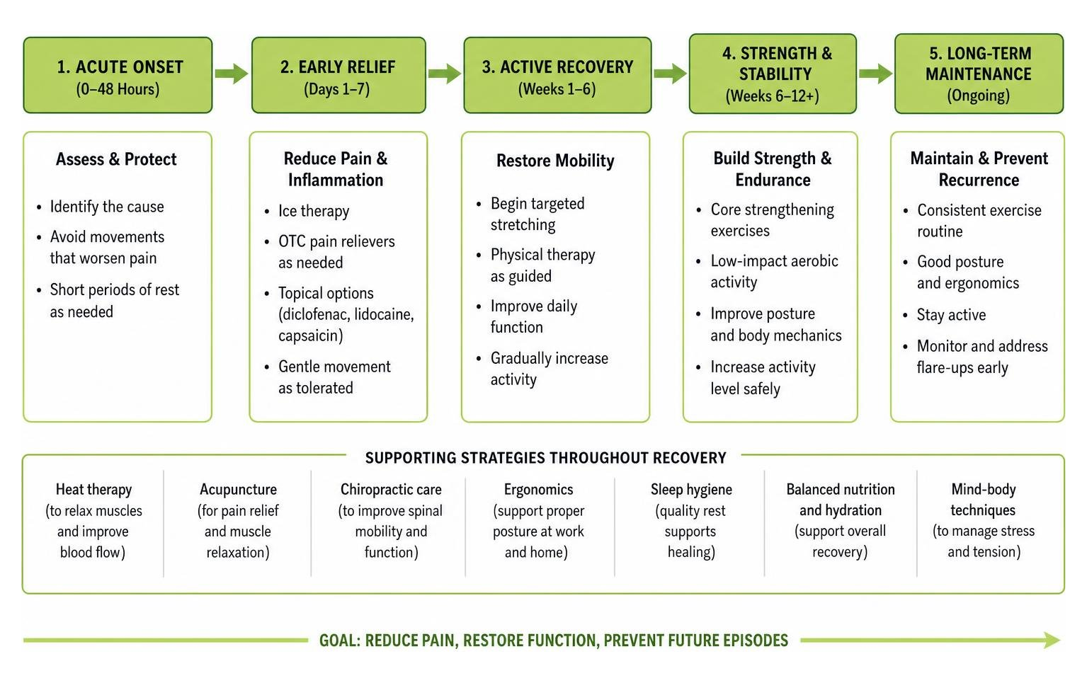 pathway of back pain care from acute onset to recovery