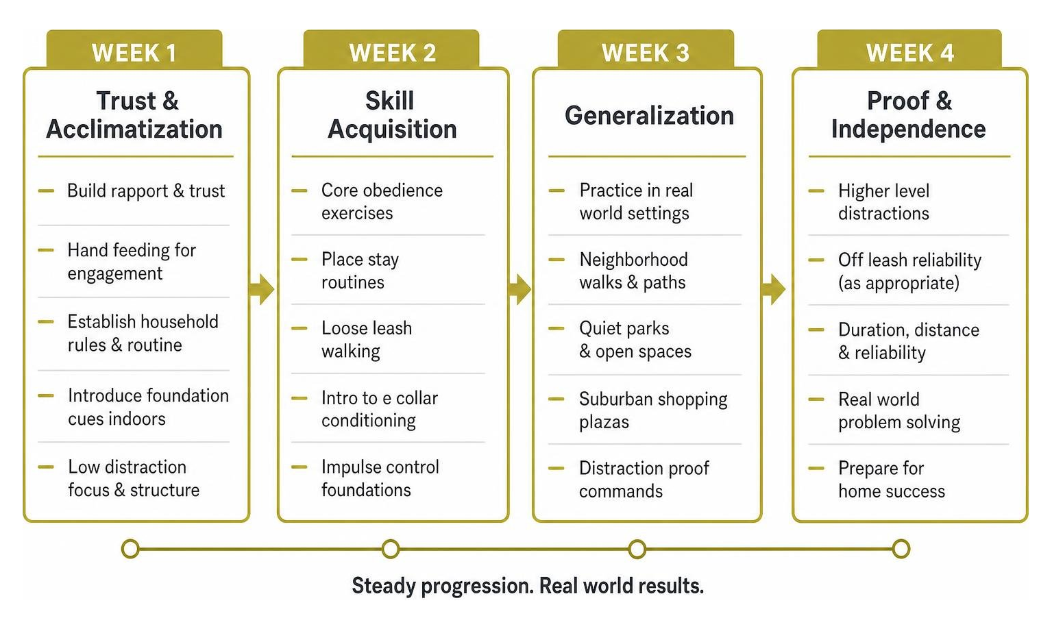 four week board and train skill progression chart four week board and train skill progression chart
