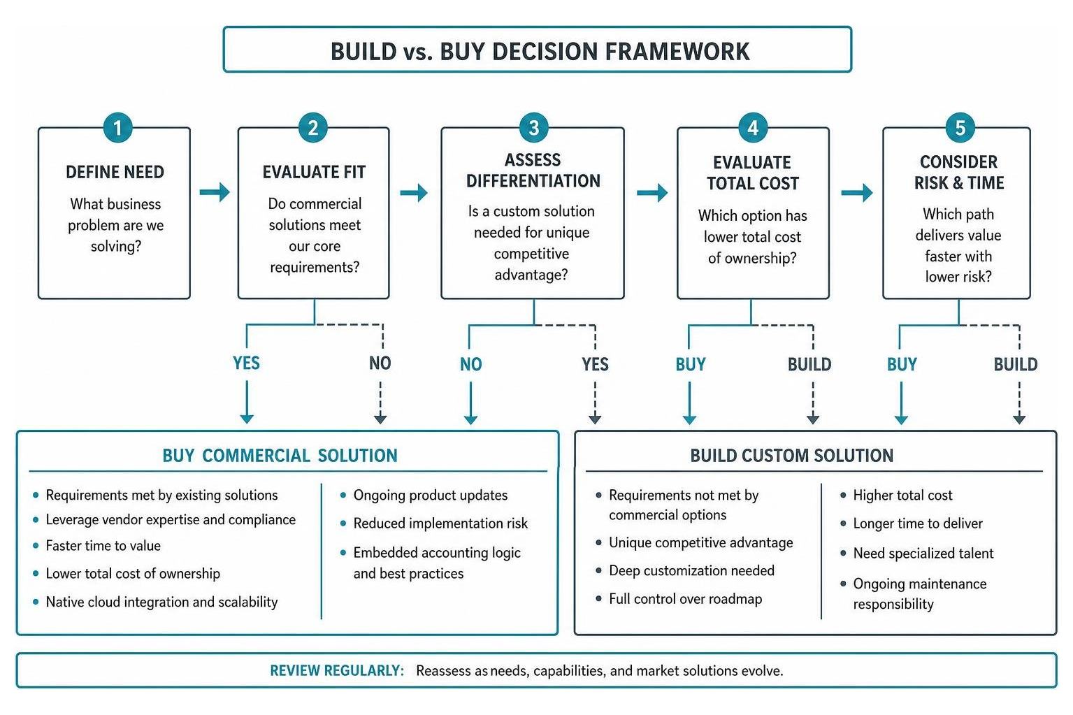 Diagram showing decision framework for selecting custom versus commercial financial software
