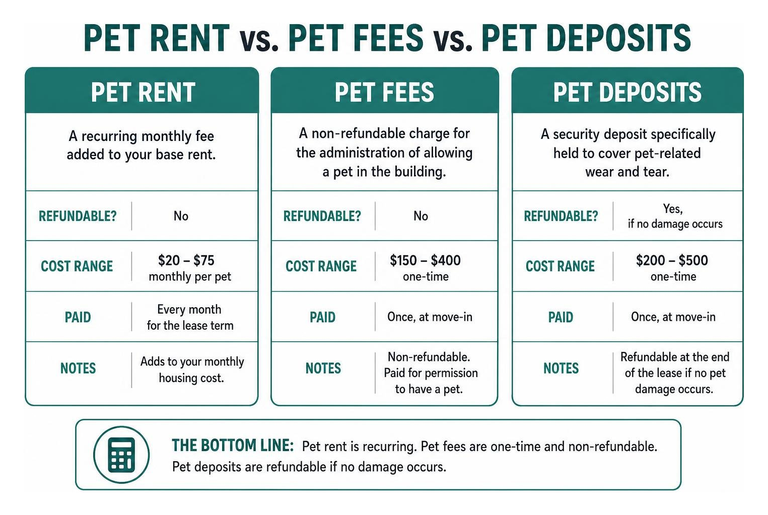 Visual breakdown of pet rent vs pet fees vs pet deposits Visual breakdown of pet rent vs pet fees vs pet deposits