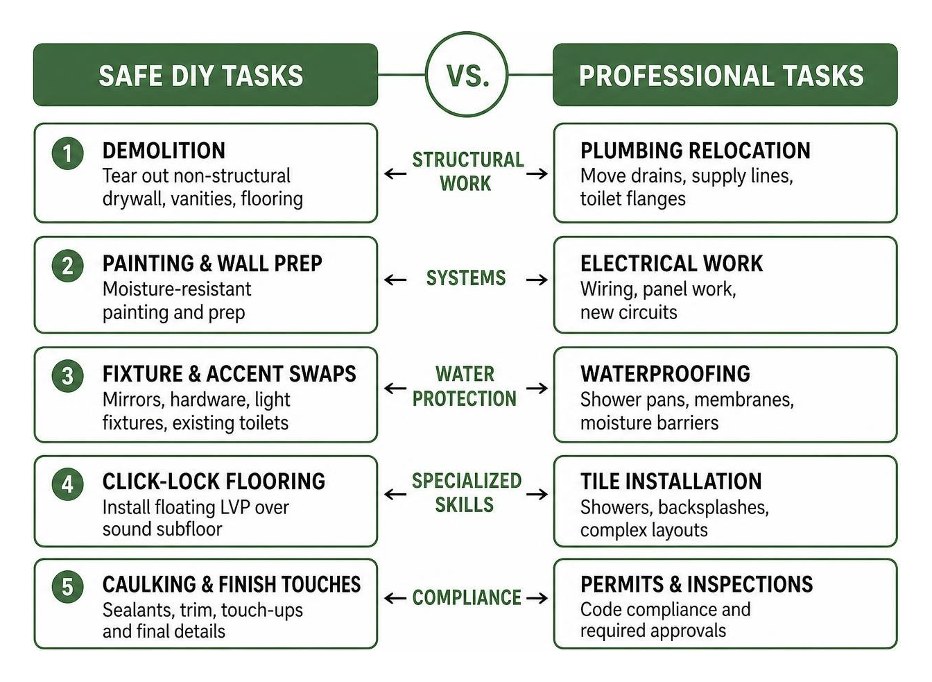 Safe DIY vs Professional Tasks
