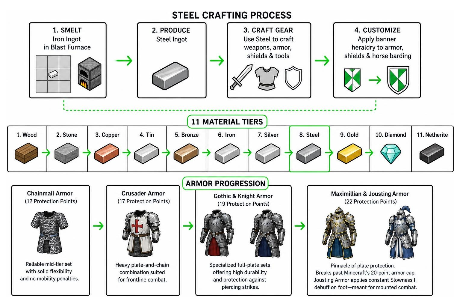 Steel crafting and gear progression diagram