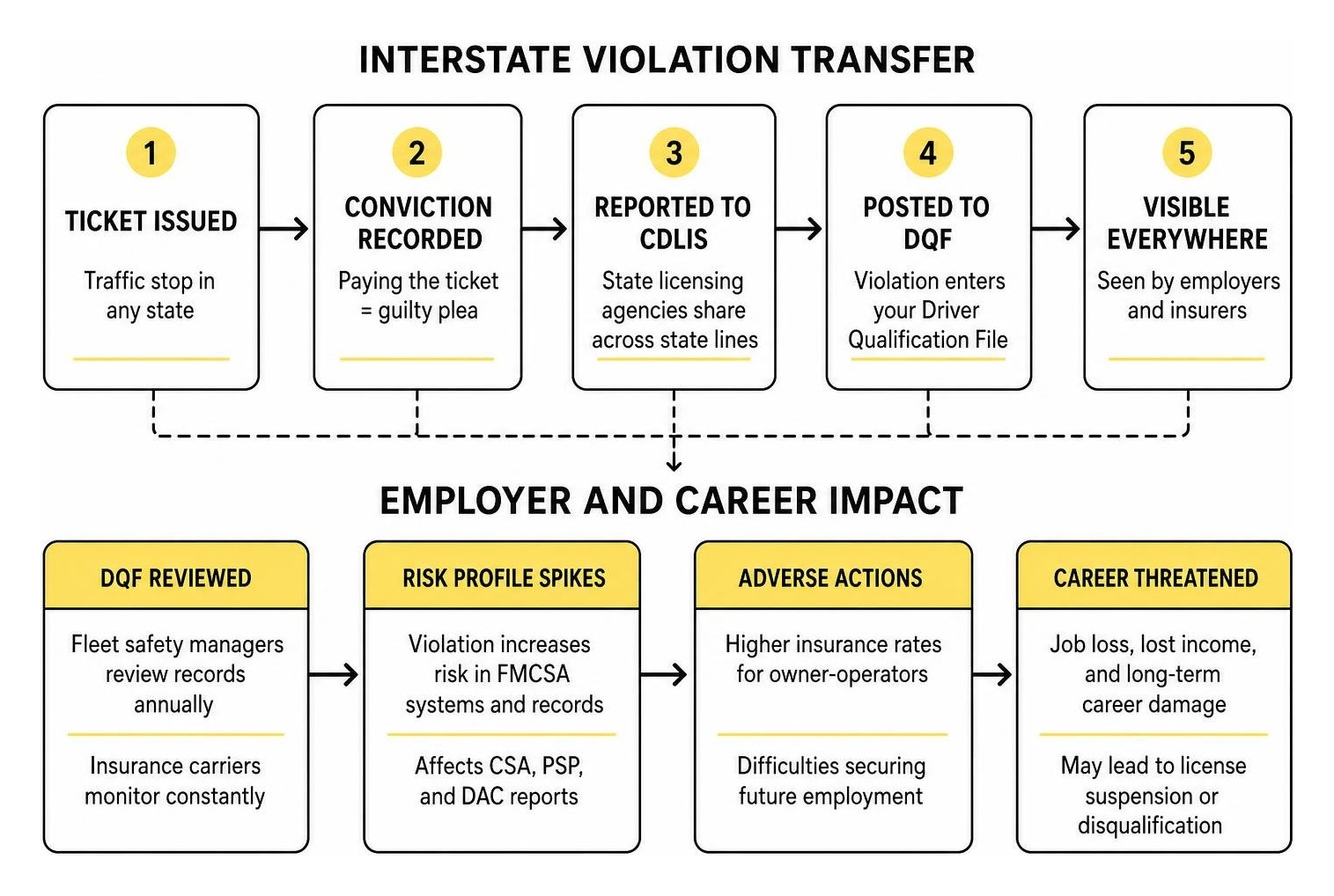Interstate violation transfer and employer impact flowchart