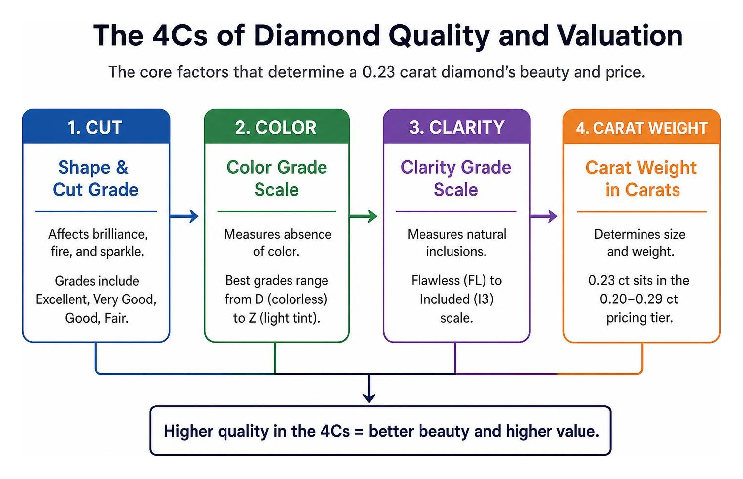 The 4Cs of diamond quality and valuation The 4Cs of diamond quality and valuation
