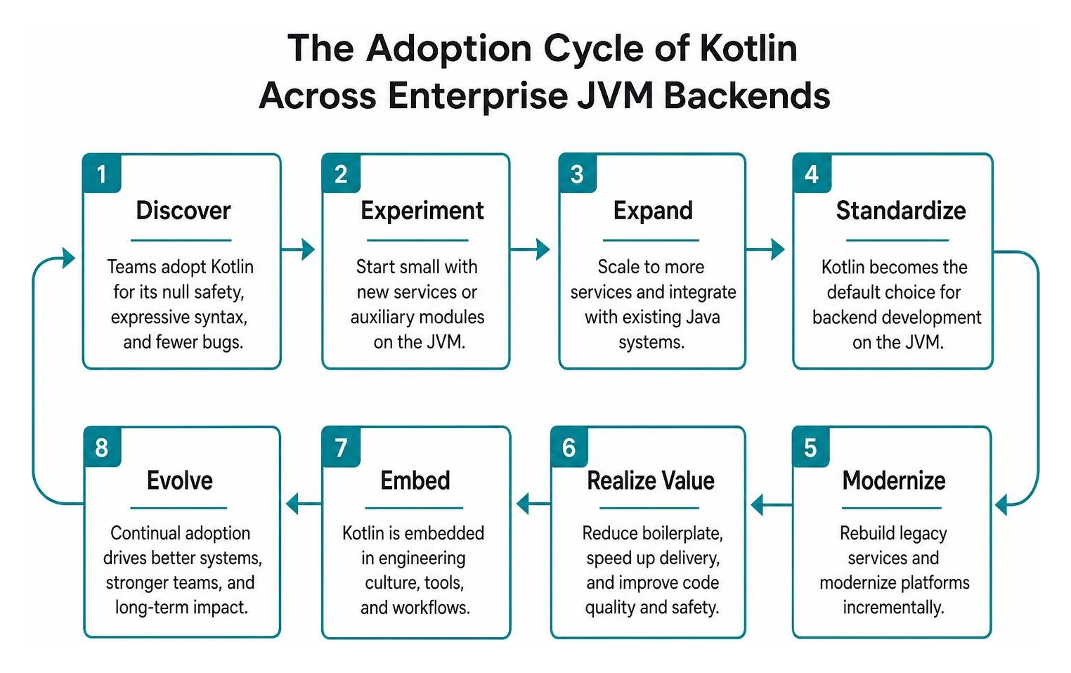 The adoption cycle of Kotlin across enterprise JVM backends