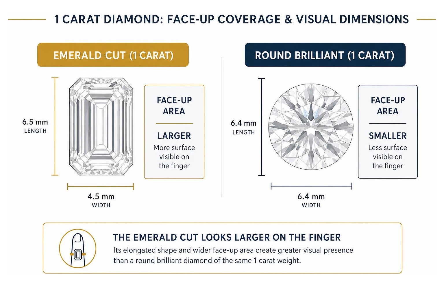 Comparison of diamond shape face-up coverage and visual dimensions Comparison of diamond shape face-up coverage and visual dimensions