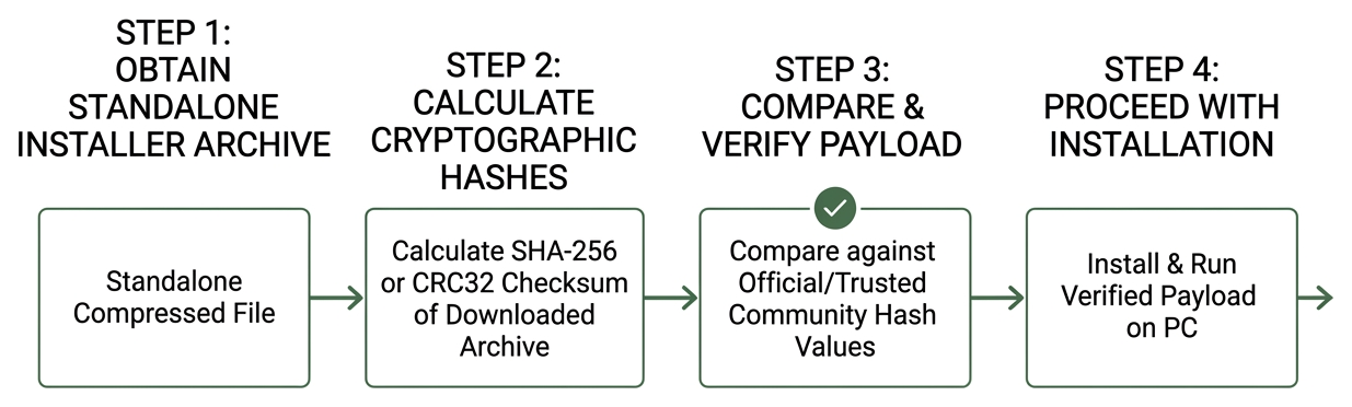 File verification and installation diagram