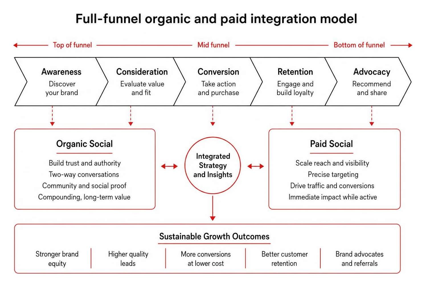 Full-funnel organic and paid integration model Full-funnel organic and paid integration model