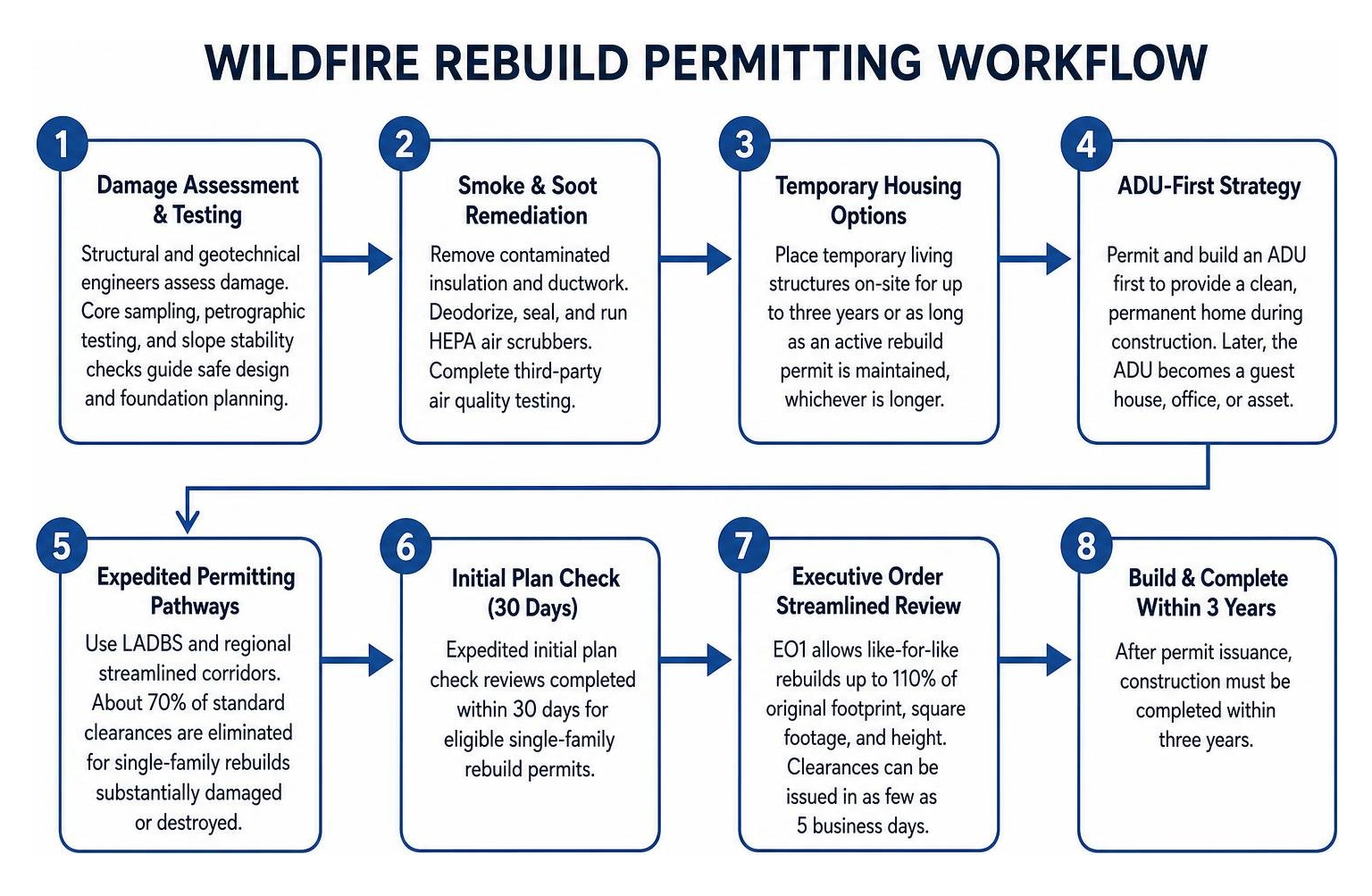 Wildfire rebuild permitting workflow Wildfire rebuild permitting workflow
