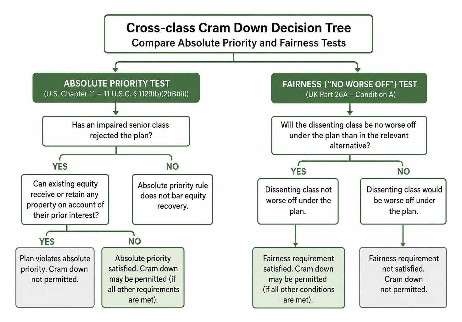 Cross-class cram down decision tree comparing absolute priority and fairness tests