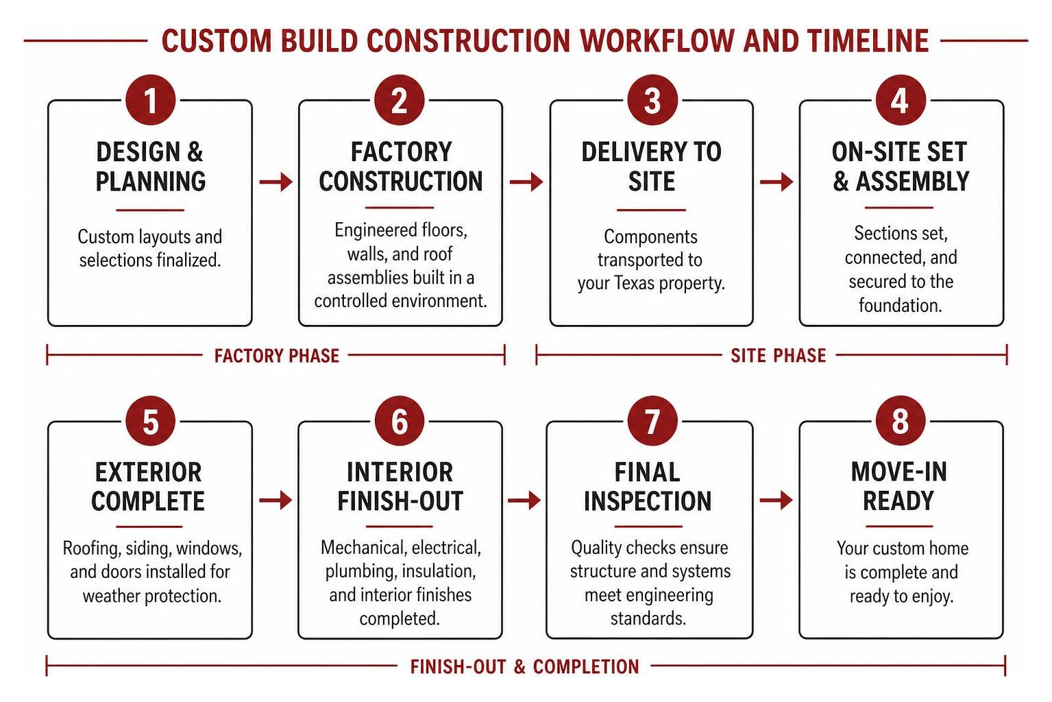 Custom build construction workflow and timeline