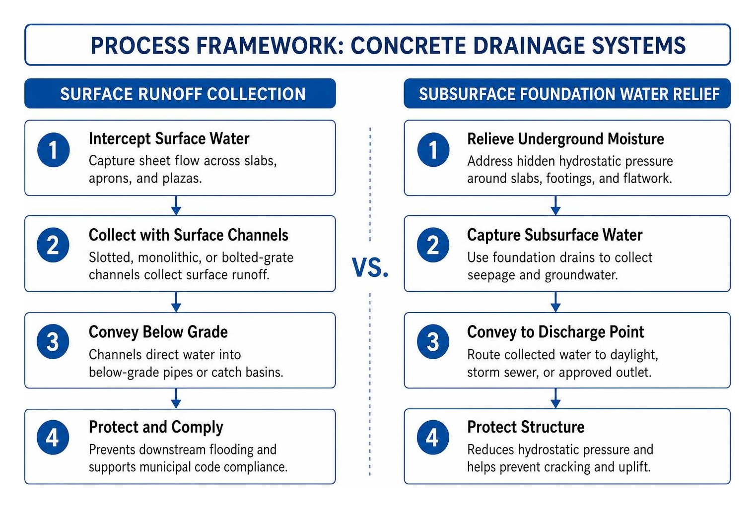 Process framework comparing surface runoff collection versus subsurface foundation water relief Process framework comparing surface runoff collection versus subsurface foundation water relief