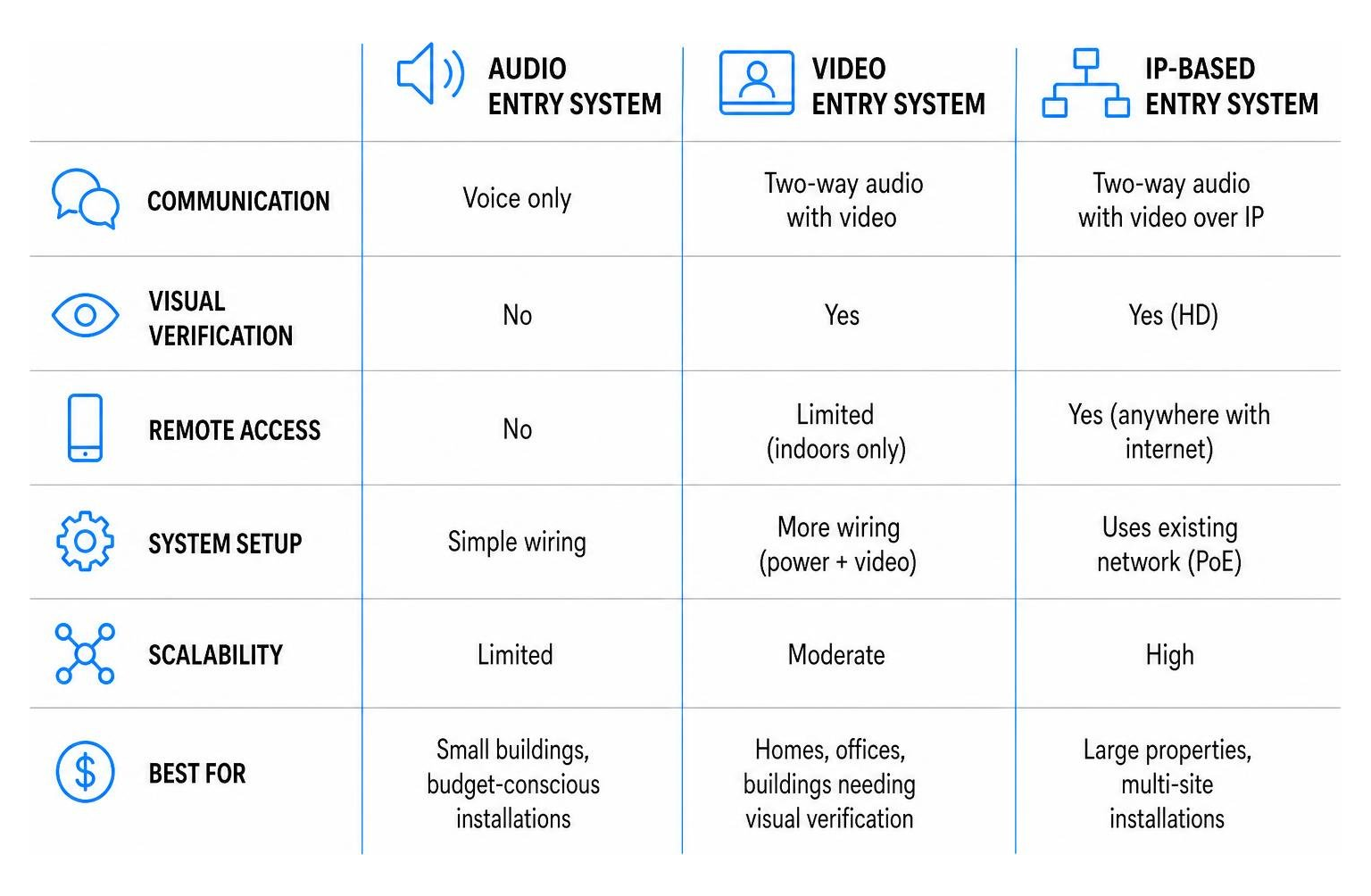 visual comparison chart of audio video and IP entry systems