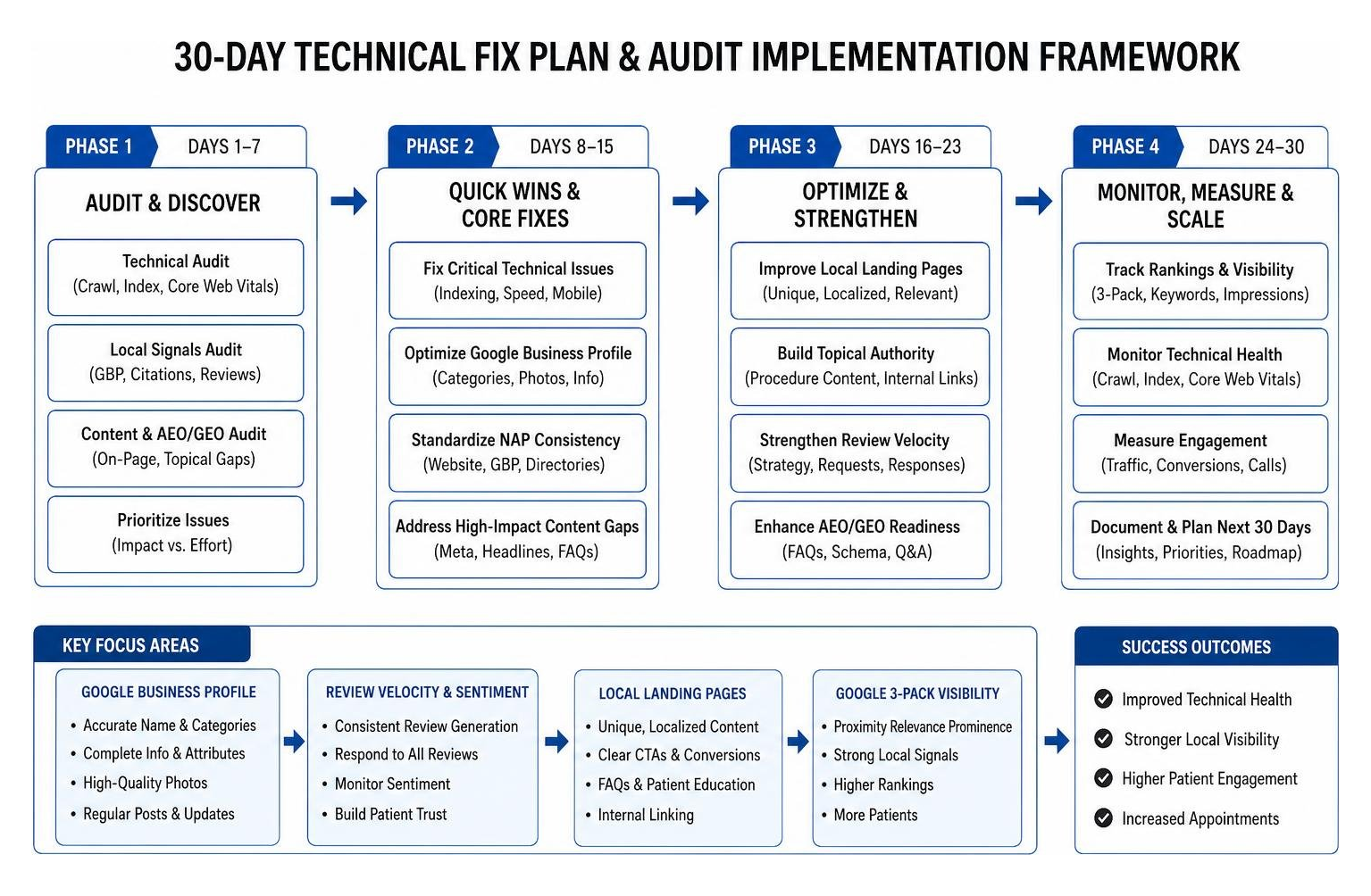 30-day technical fix plan and audit implementation framework 30-day technical fix plan and audit implementation framework