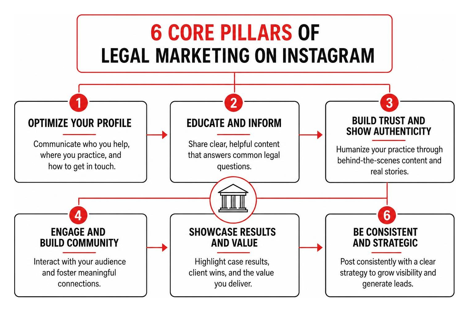 framework diagram for the six core pillars of legal marketing on Instagram