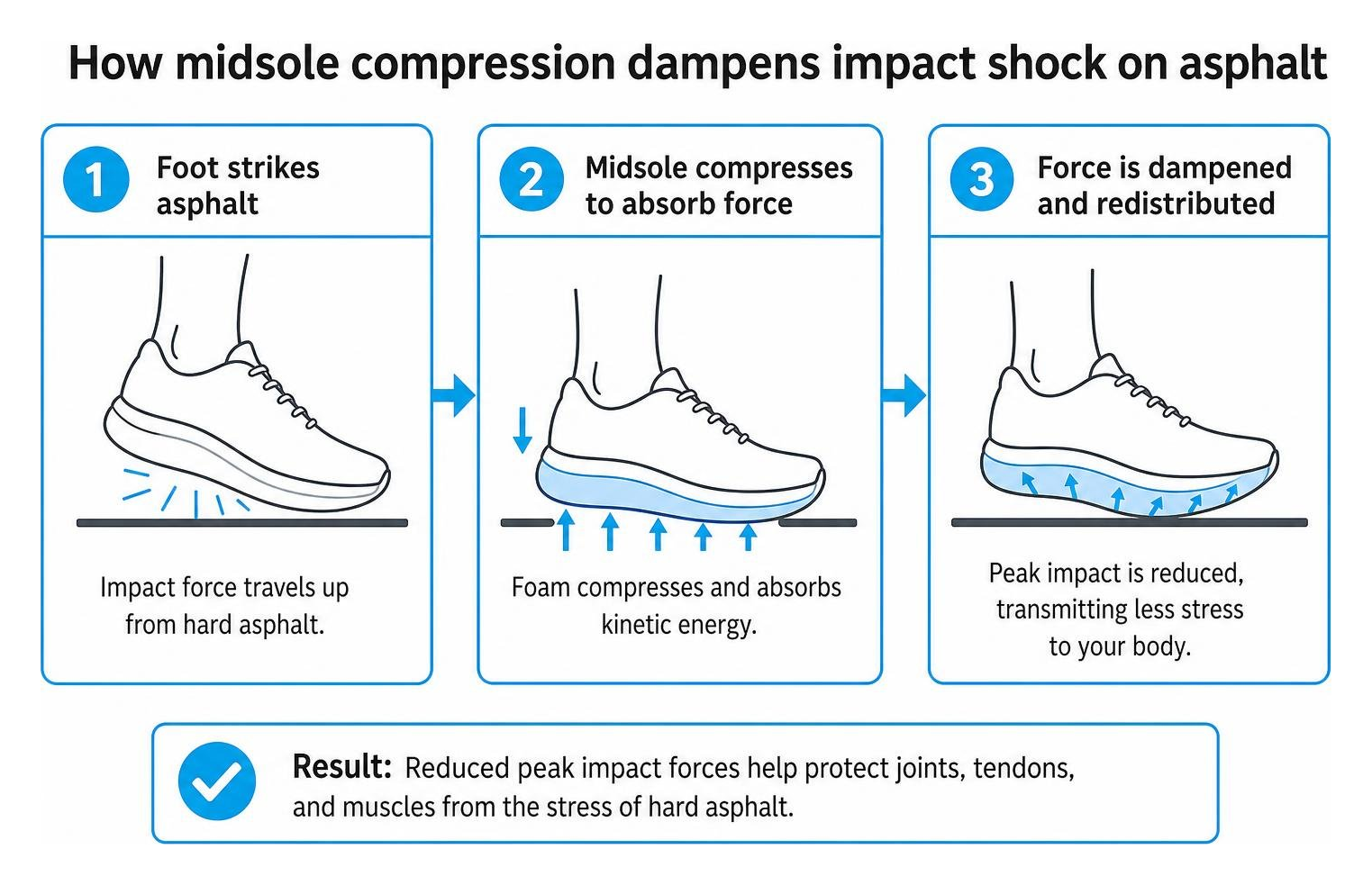 How midsole compression dampens impact shock on asphalt How midsole compression dampens impact shock on asphalt