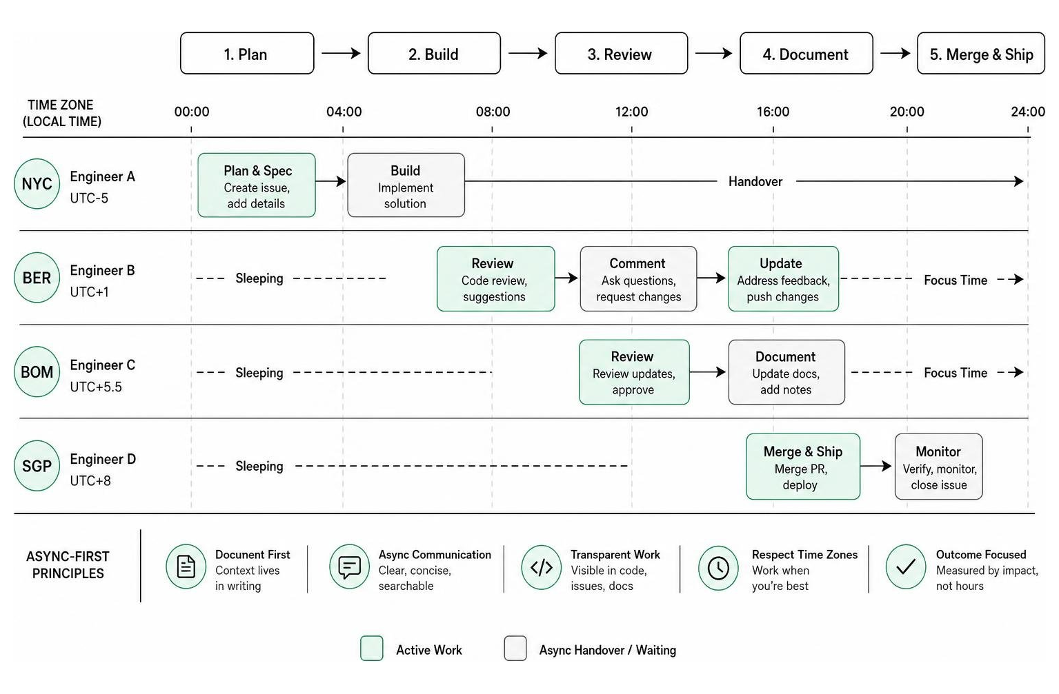 Visual representation of a distributed async-first engineering workflow across time zones