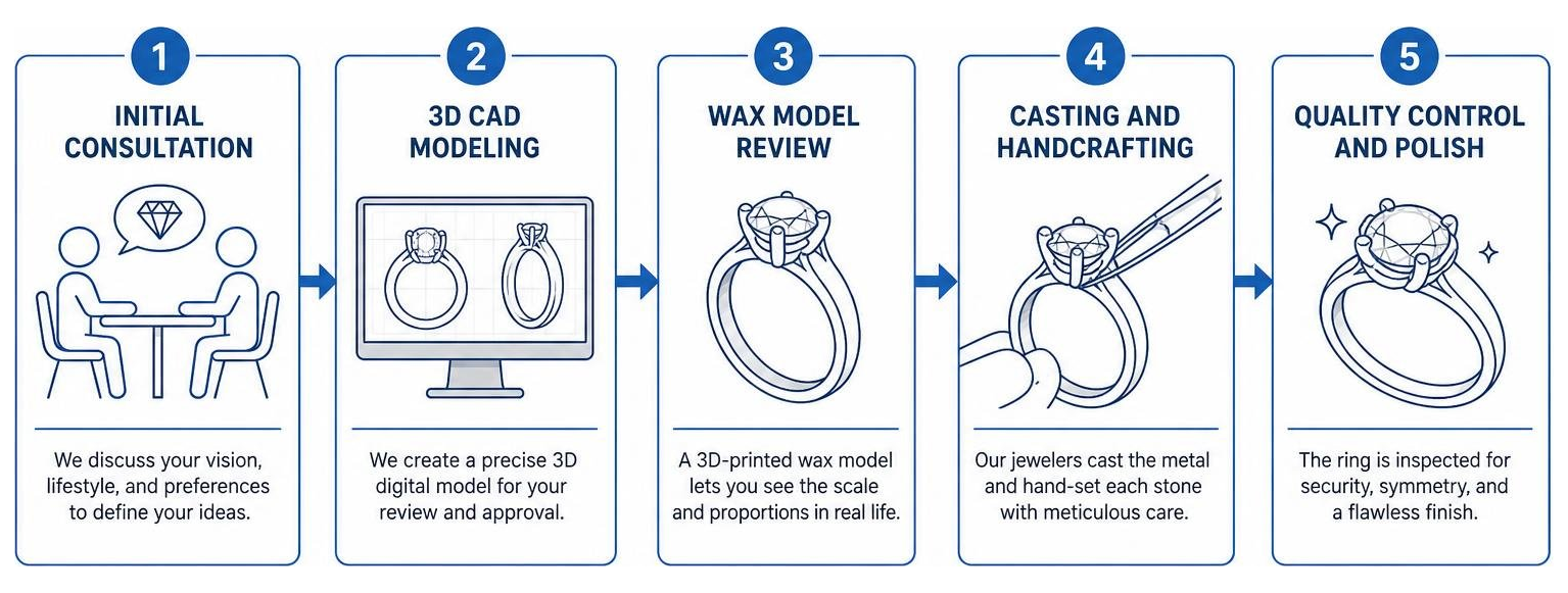 step-by-step custom bridal ring design process diagram