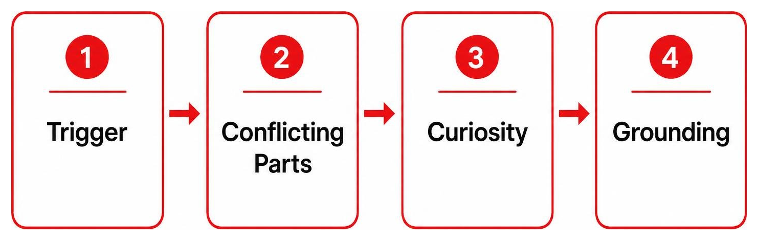 A step-by-step framework of parts work: Trigger leads to Conflicting Parts, followed by Curiosity and Grounding