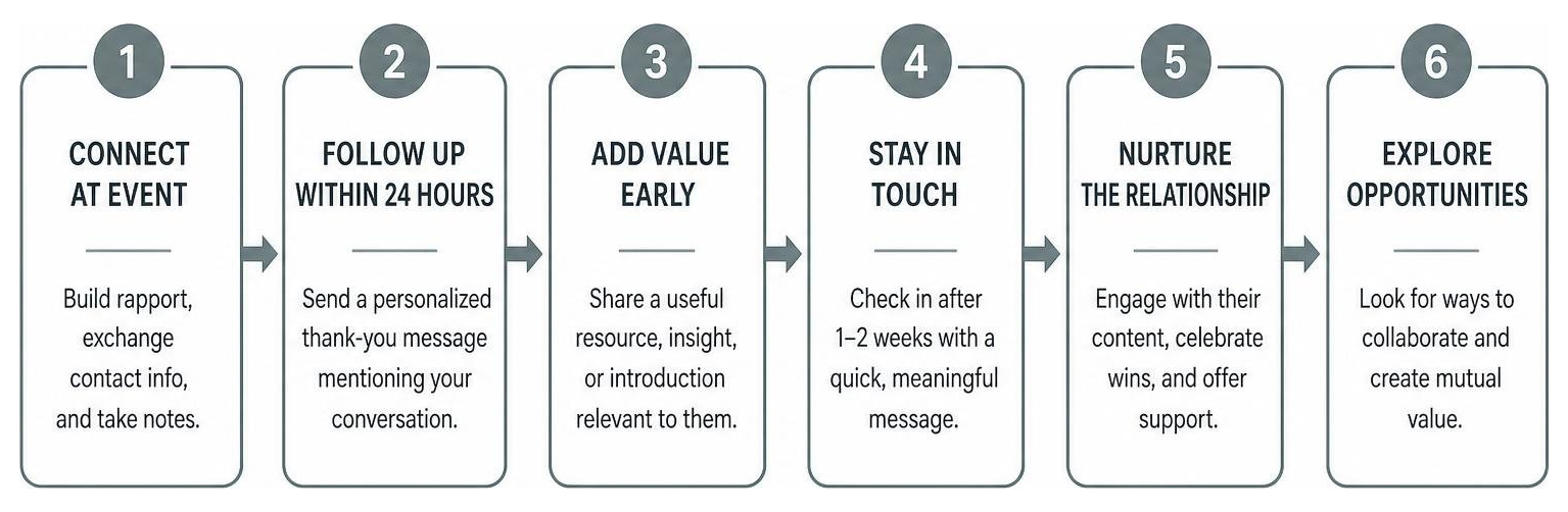 Step-by-step follow-up strategy after networking events