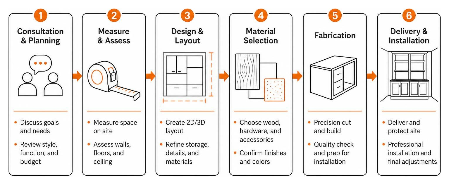 Process diagram showing built-in cabinet planning to installation flow Process diagram showing built-in cabinet planning to installation flow